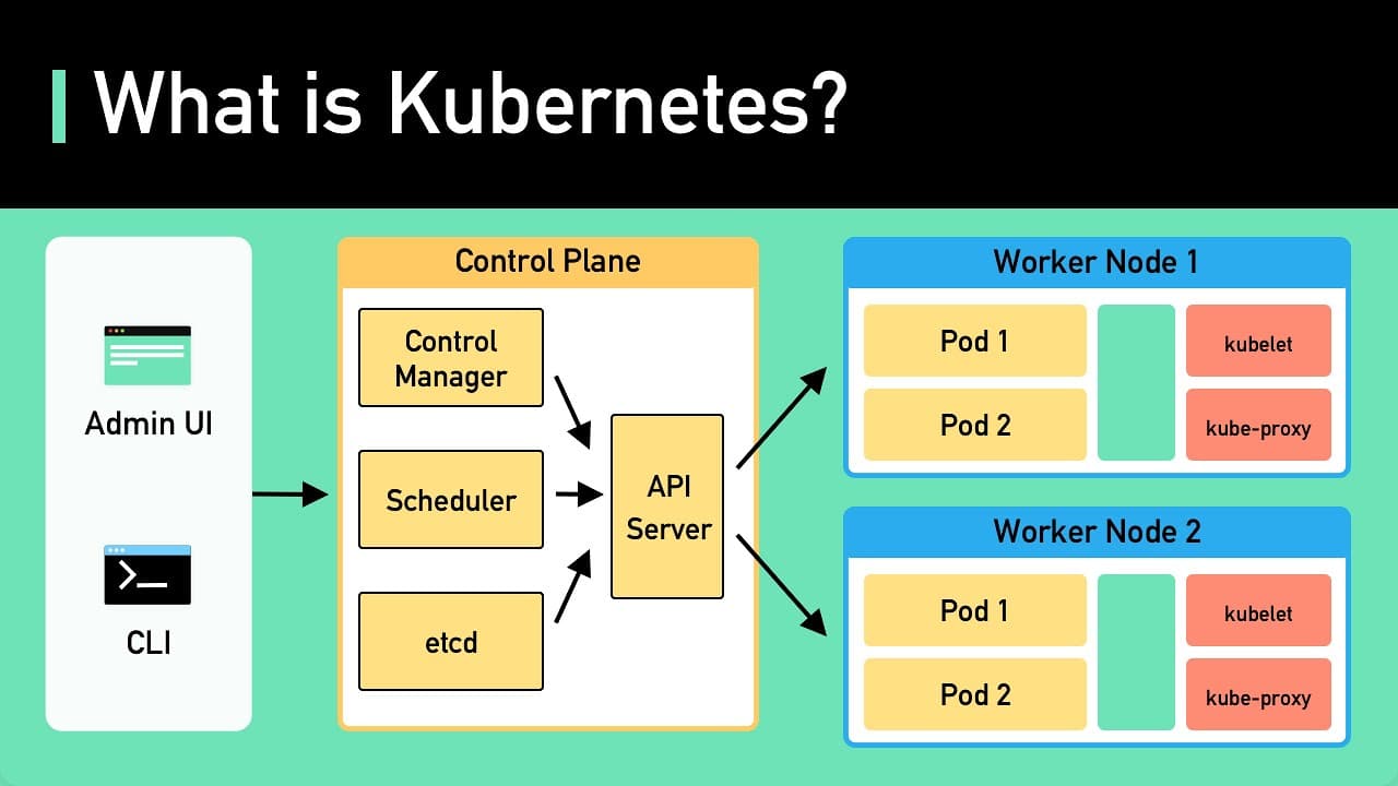 Kubernetes Tutorial for Beginners - Full Course